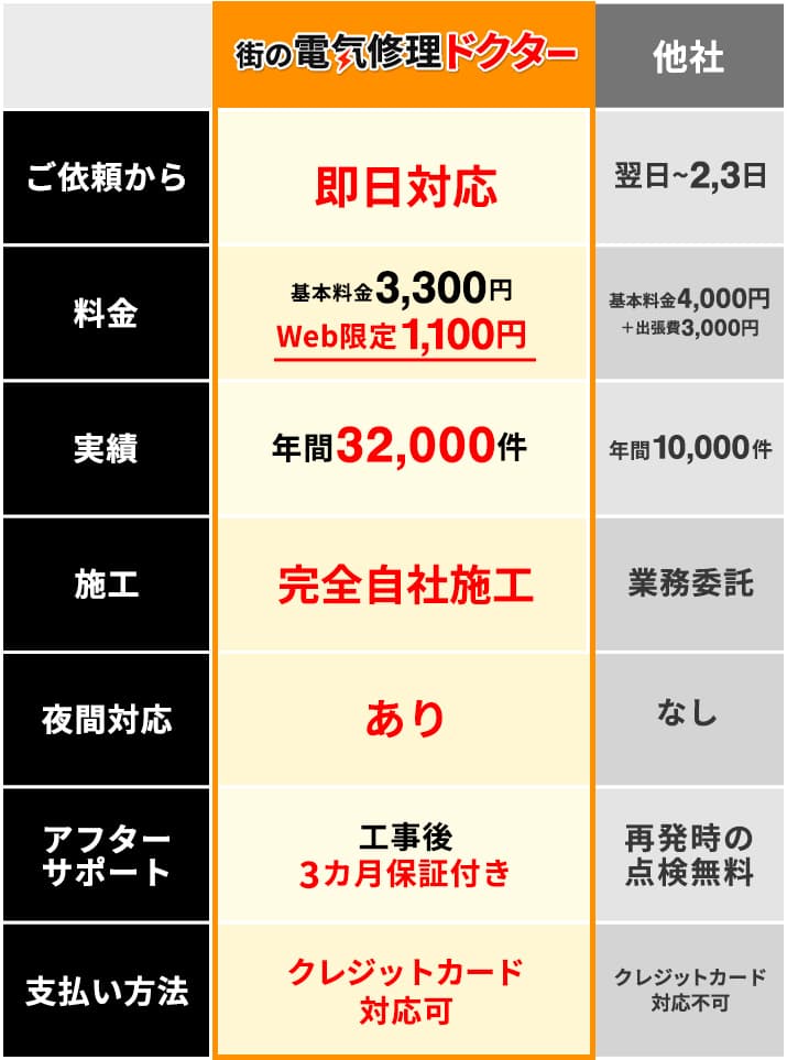 他社との料金比較